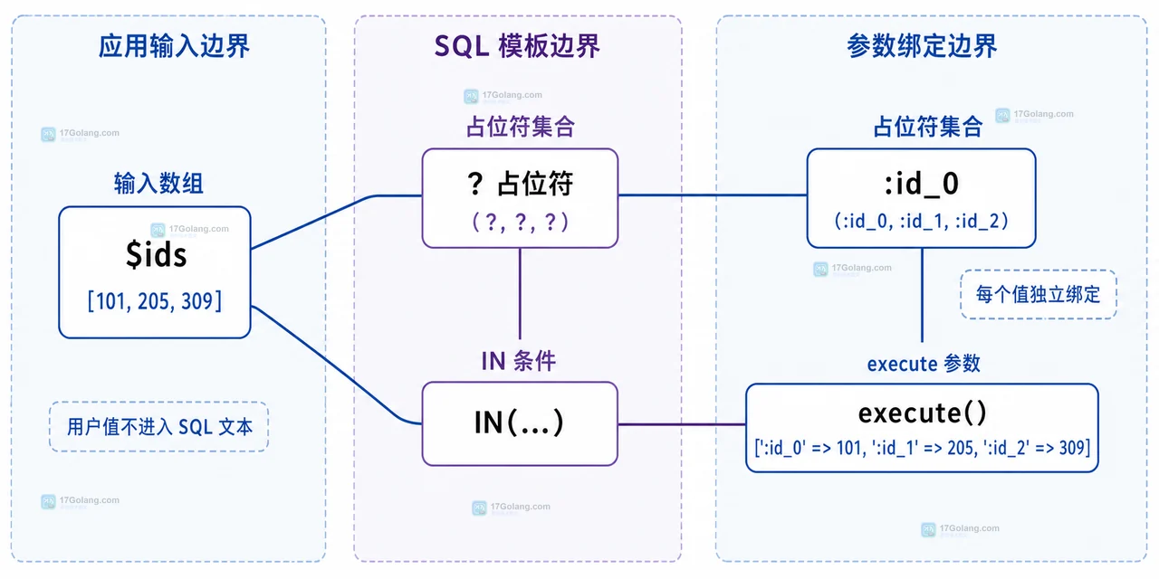 PHP PDO 中输入数组、参数数组、PDOStatement、PDO::PARAM_INT 与 WHERE id IN 的关系图