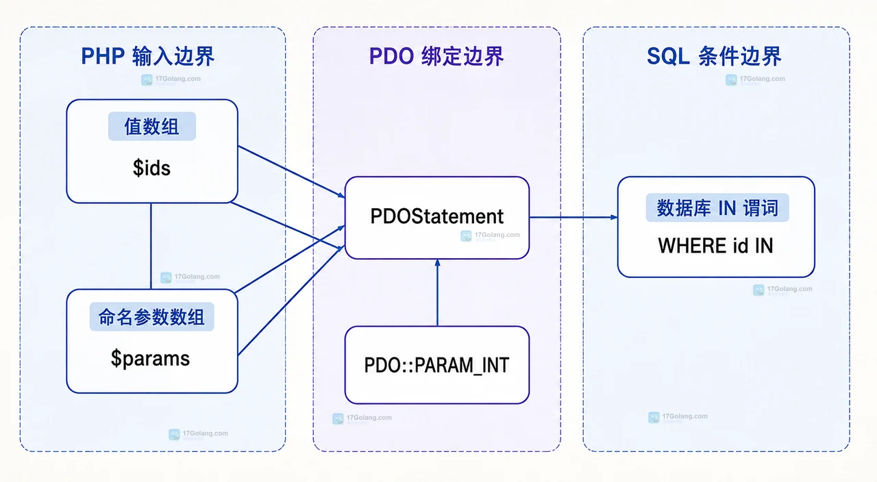 PHP PDO 中 $ids、独立占位符、IN 条件和 execute 参数的边界关系图