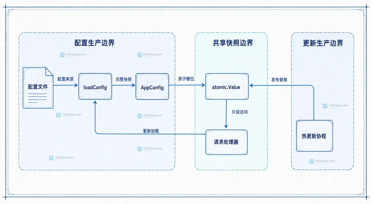 Go atomic.Value 配置热更新中配置文件、AppConfig、共享快照和请求读取方的静态关系