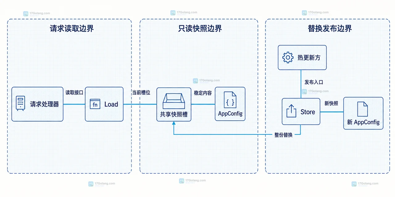 Go atomic.Value 并发配置读取中请求处理器、Load、共享快照槽和 Store 替换关系