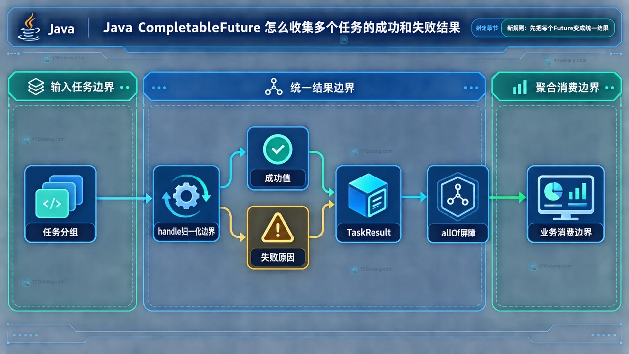 handle 将 CompletableFuture 成功值和异常统一为 TaskResult 的静态框图