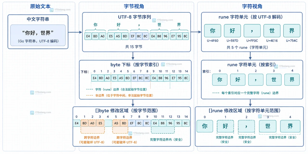 原字符串、只读存储、可写字节副本和新字符串之间的静态边界关系