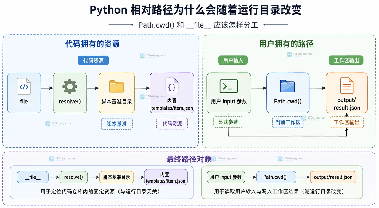 Python pathlib 对比当前工作目录与脚本目录的相对路径基准