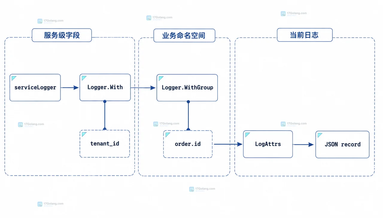 Go slog 请求边界中 context.Context、requestLogger 和 JSONHandler 的静态关系