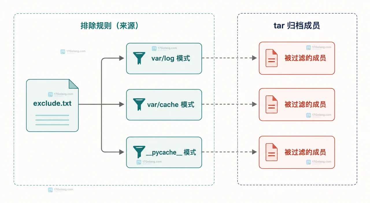 tar 归档根目录、保留文件与日志缓存排除边界的静态关系图