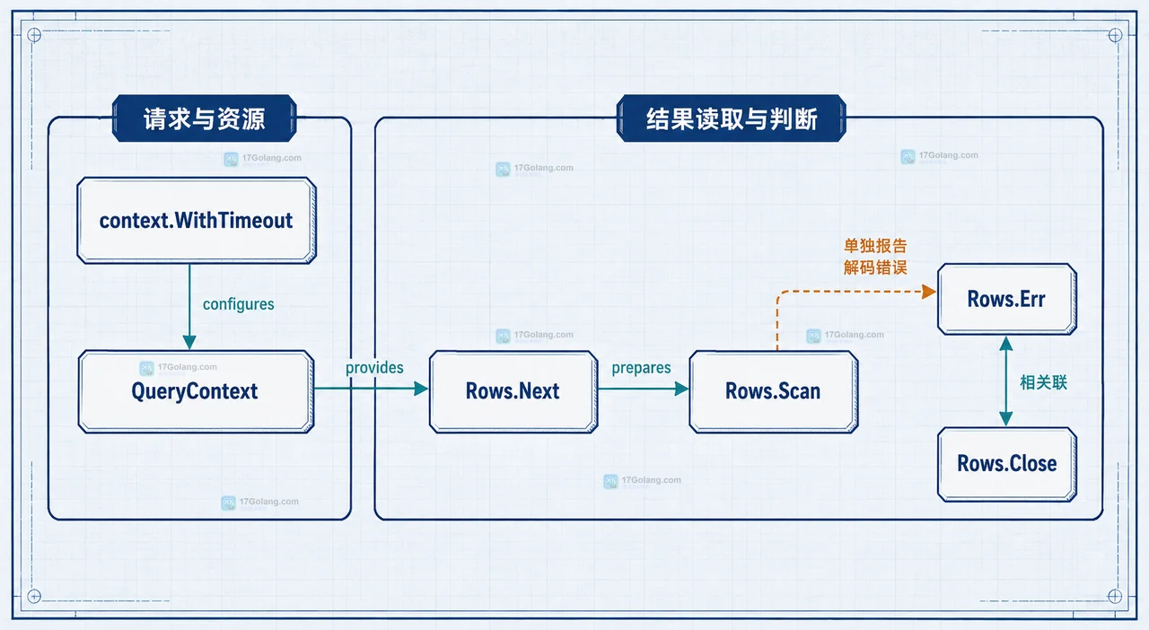 Go database/sql 中 QueryContext、Rows、Next、Scan、Err 和 Close 的静态关系边界图