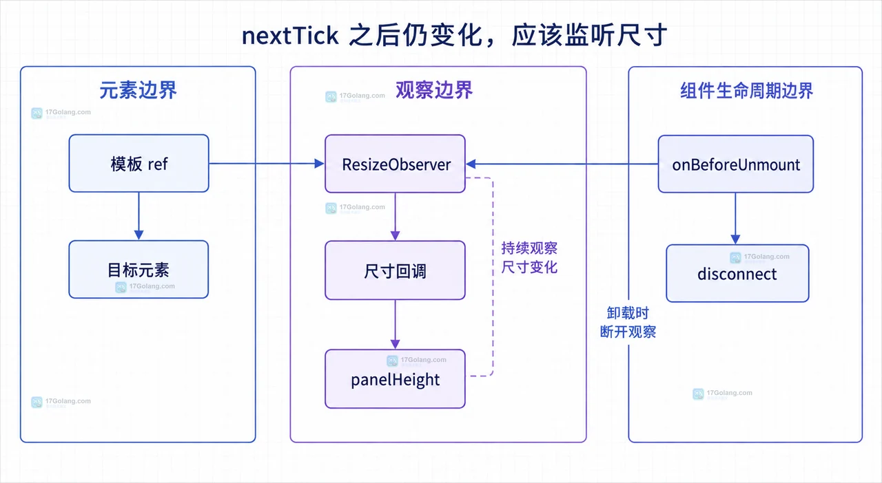 Vue 响应式状态、nextTick、模板 ref 与 DOM 测量之间的静态关系框图