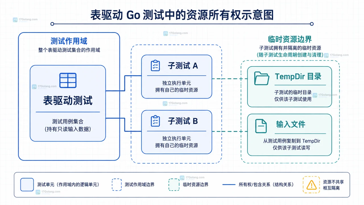 并行子测试与父级共享资源的静态边界图