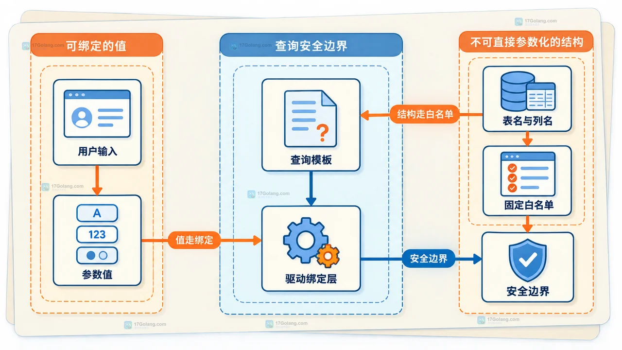 Go SQL 查询模板中可绑定参数值与不可直接绑定表名列名的安全边界关系图