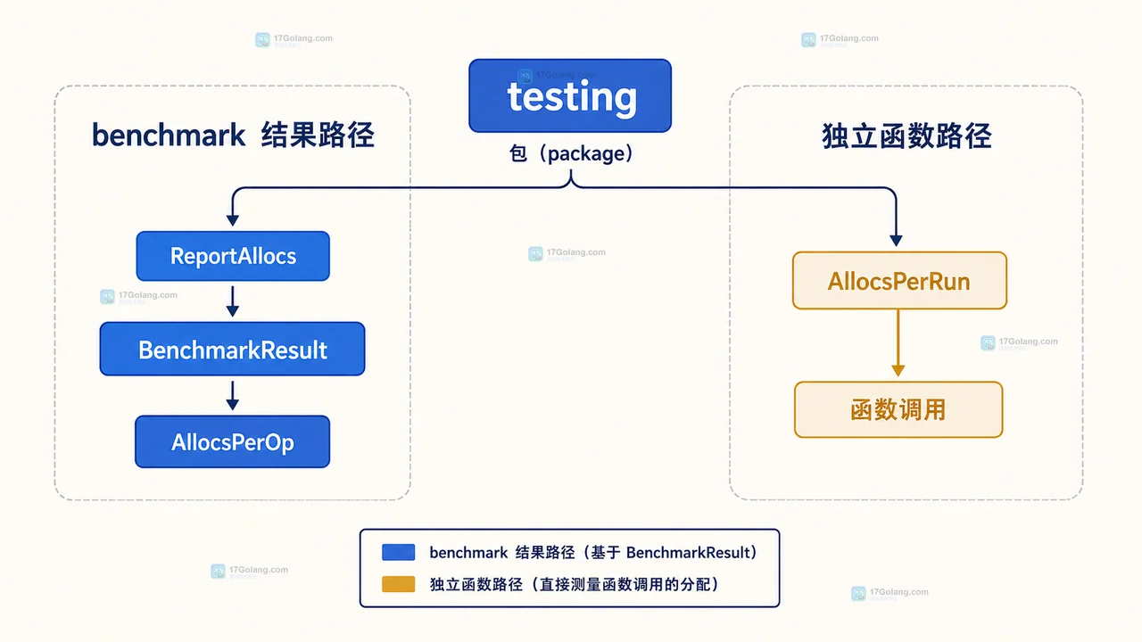 Go testing.B benchmark 的测量边界、循环操作与 allocs/op 和 B/op 指标关系结构图