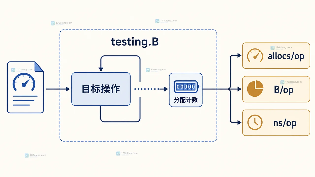 Go testing 包中 ReportAllocs、BenchmarkResult.AllocsPerOp 与 AllocsPerRun 的指标获取关系图