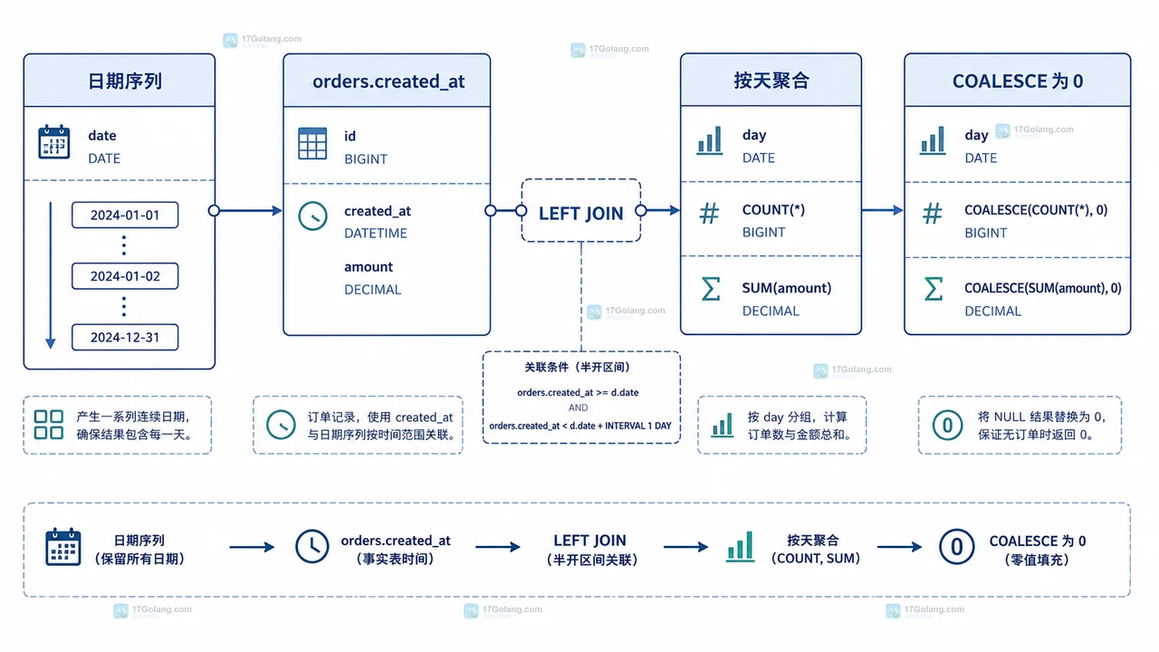 MySQL date_series 递归 CTE 从起始日期每天加一天直到结束条件的静态关系图