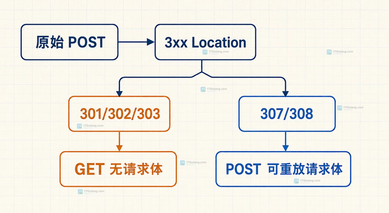 Go http.Client、CheckRedirect、Request.GetBody 与 ErrUseLastResponse 的重定向控制边界图