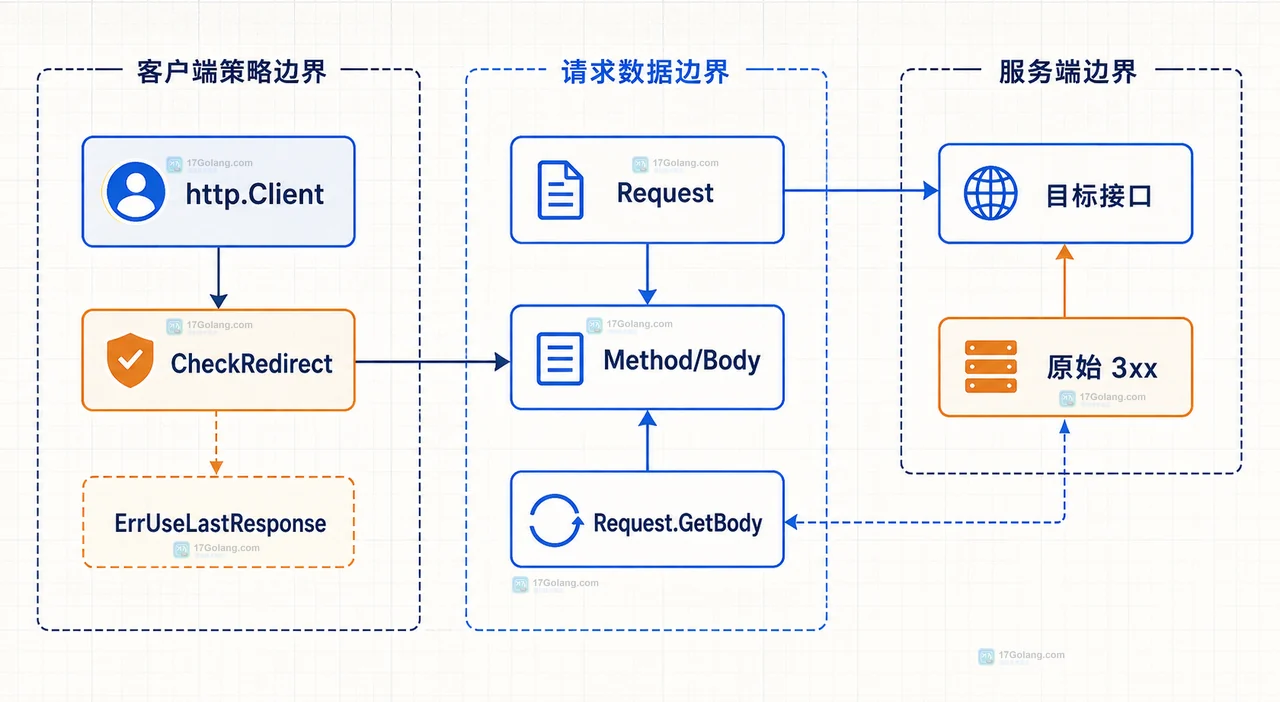 Go http.Client 中原始 POST、3xx Location 与 301 302 303 和 307 308 方法语义的静态关系图