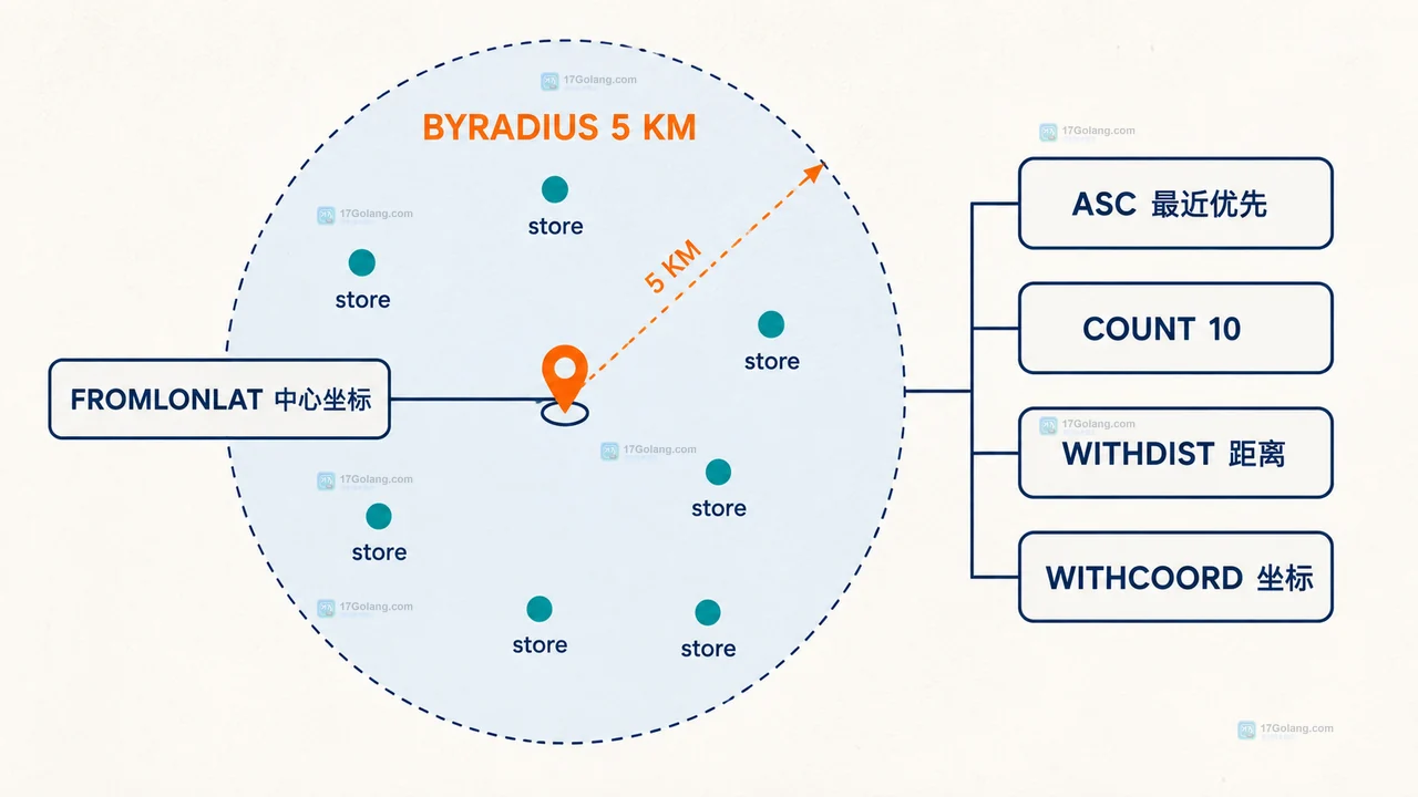Redis GEOADD 将门店经纬度与成员写入 store:geo 有序地理索引的结构图