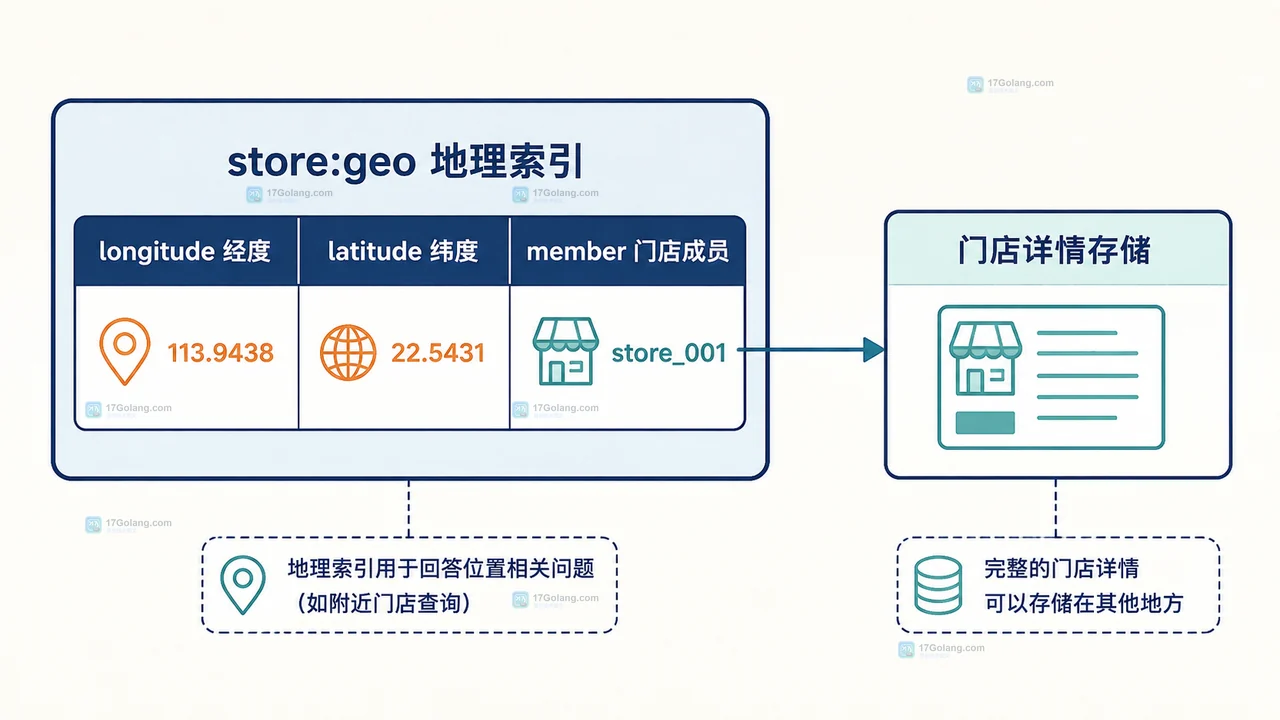Redis GEOSEARCH 以用户坐标和半径过滤门店并按 ASC 返回距离的参数关系图