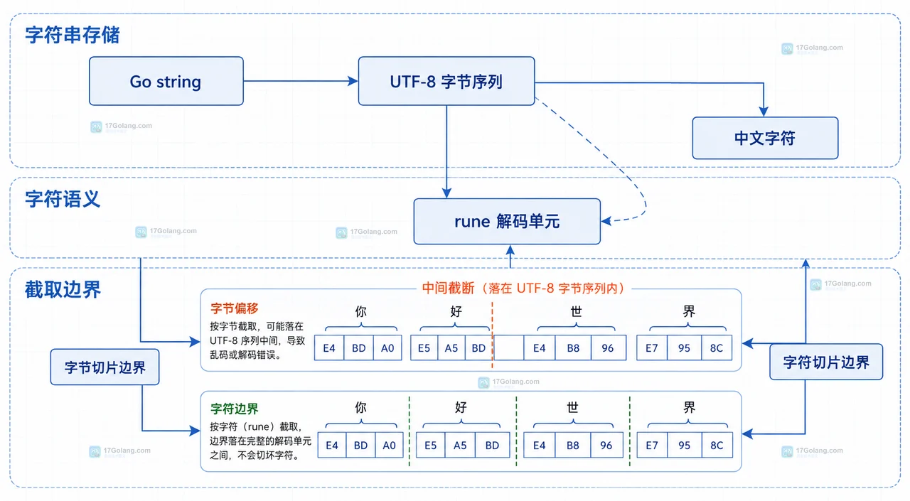 Go []rune 转换、range 遍历与安全字符串前缀截取的静态结构图