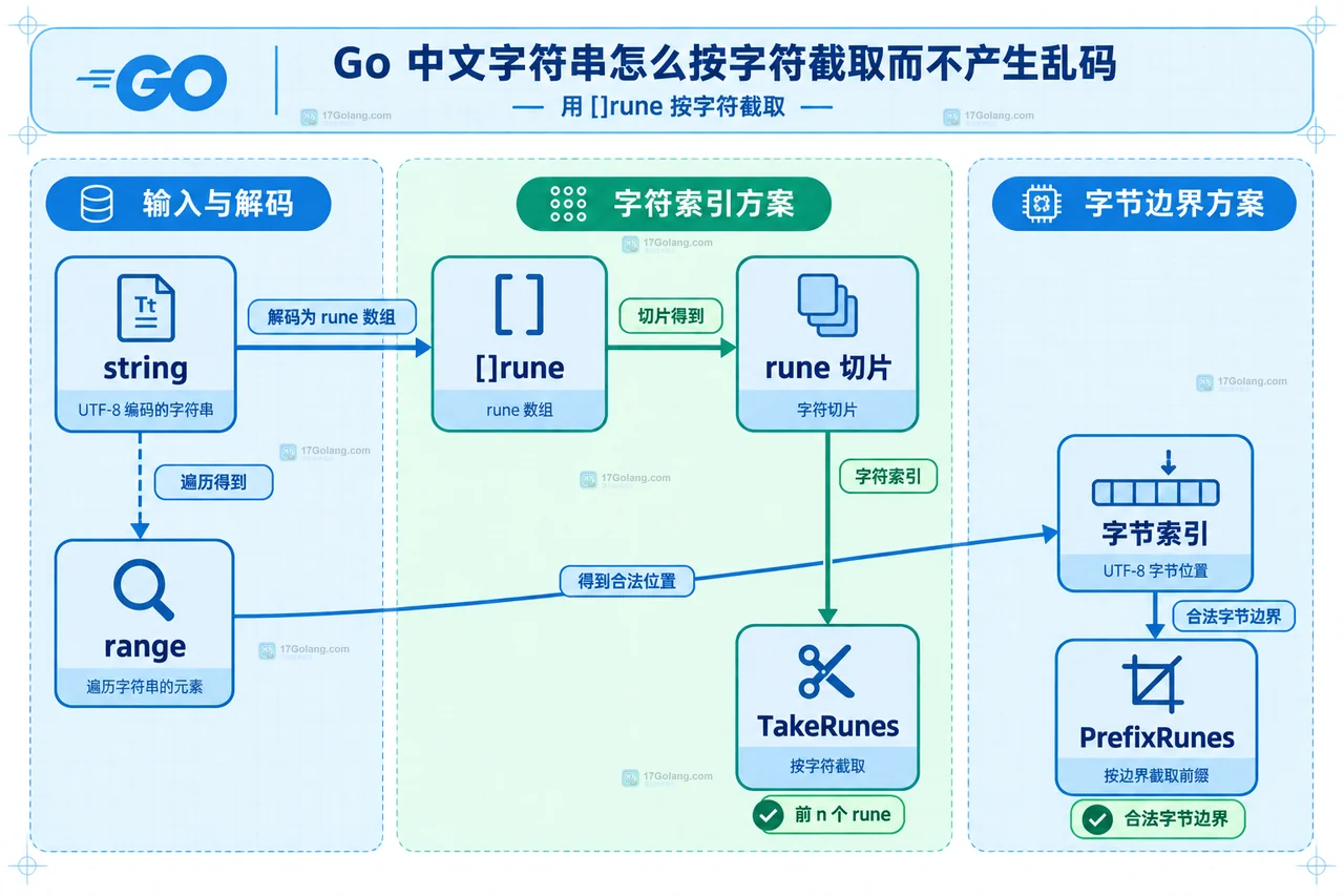 Go string、UTF-8 字节、rune 与中文字符边界的静态关系图