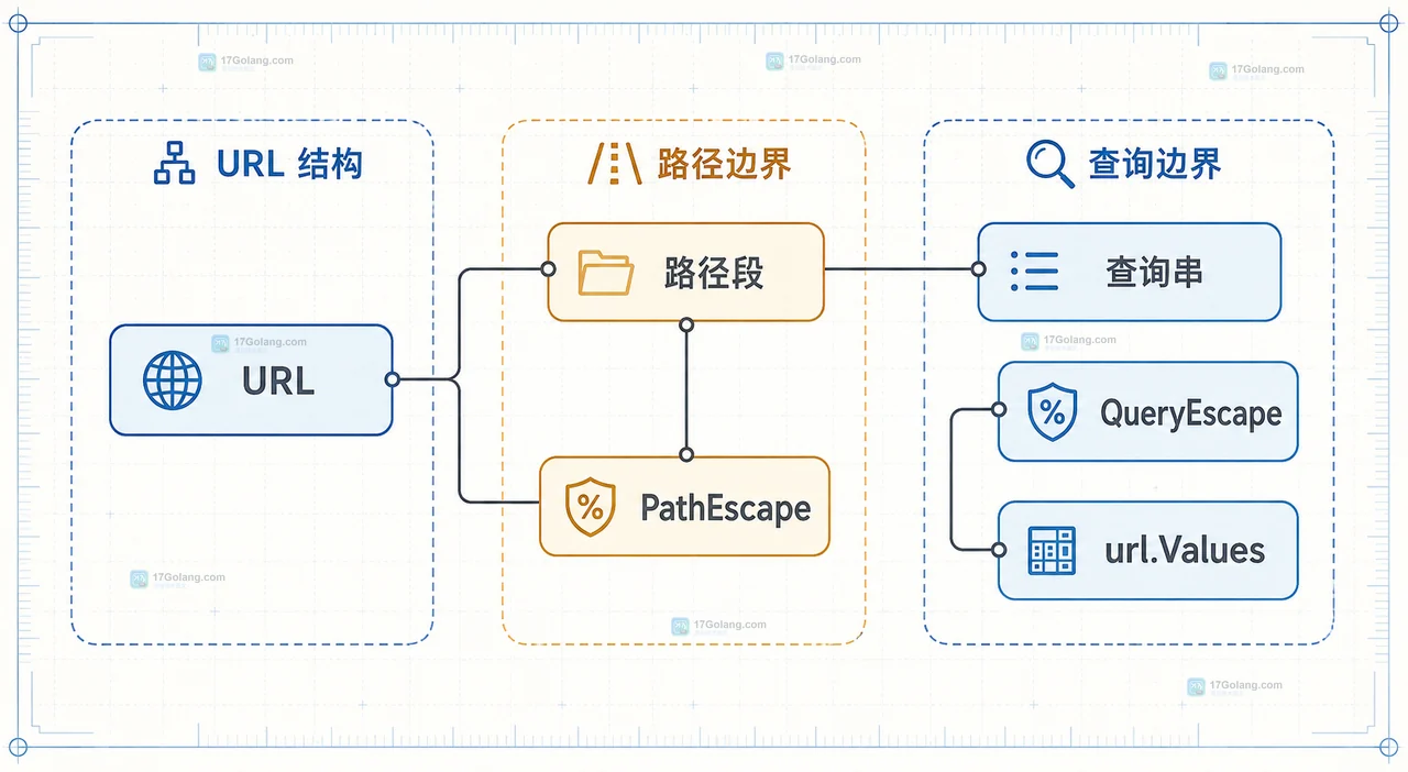 Go PathEscape 与 QueryEscape 对斜杠加号与号的不同处理关系图