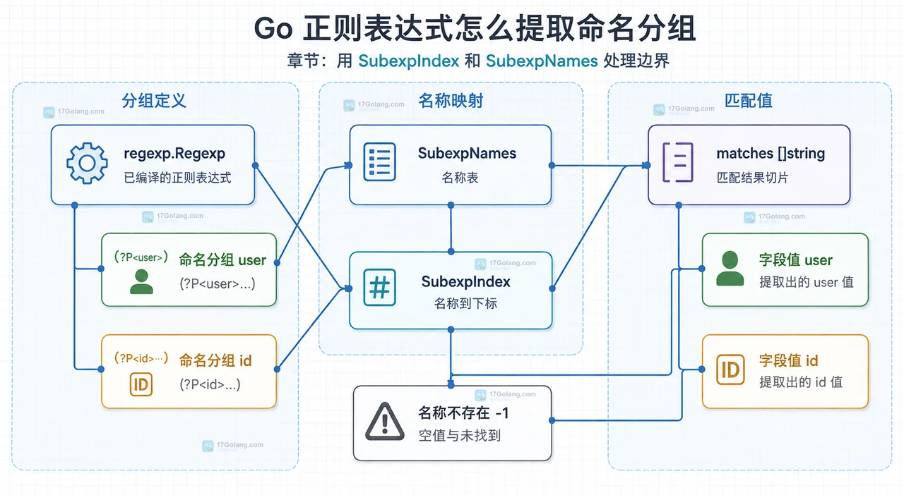 Go regexp 的完整匹配、数字捕获组与结果数组下标关系图