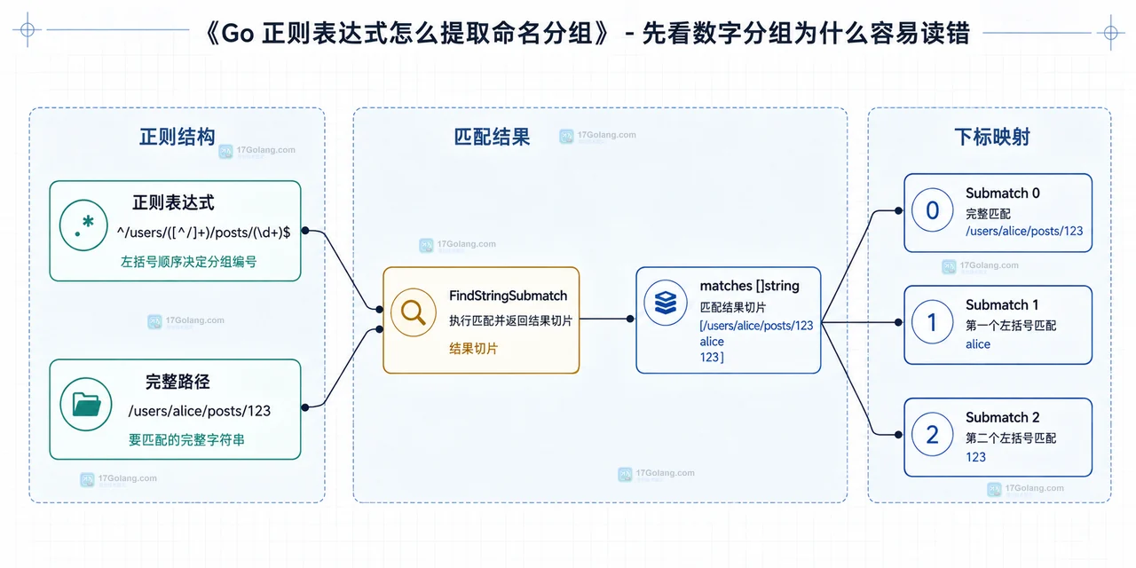 Go regexp 使用 SubexpIndex 和 SubexpNames 查找命名分组的静态关系图