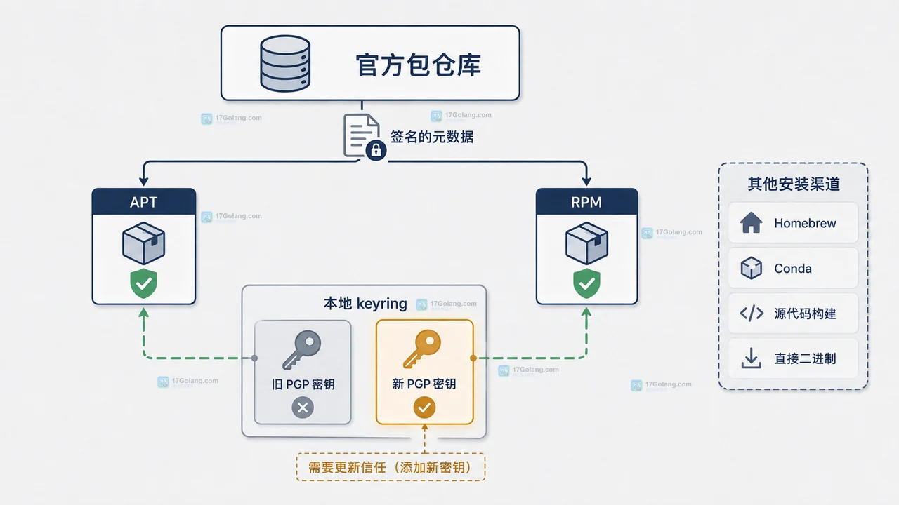 GitHub CLI Linux 签名密钥轮换中 APT、DNF、Zypper、Docker 和复查路径的原创说明图