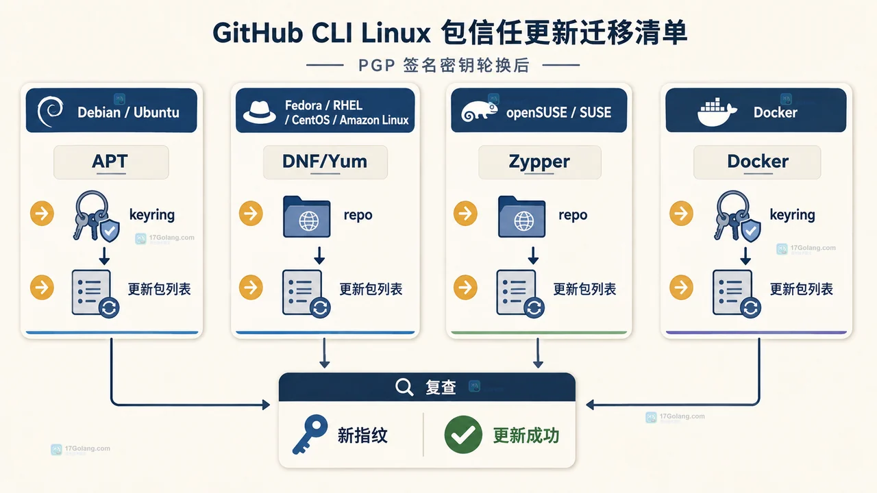 GitHub CLI Linux 包仓库、旧新 PGP 密钥、本地 keyring 与 APT RPM 的信任关系图