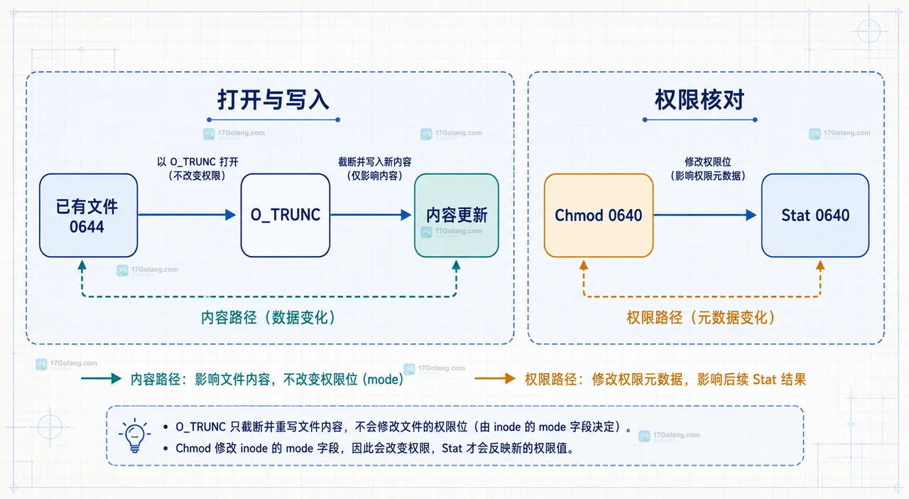 Go 已有文件使用 O_TRUNC 更新内容但由 Chmod 调整到 0640 并用 Stat 核对的关系图