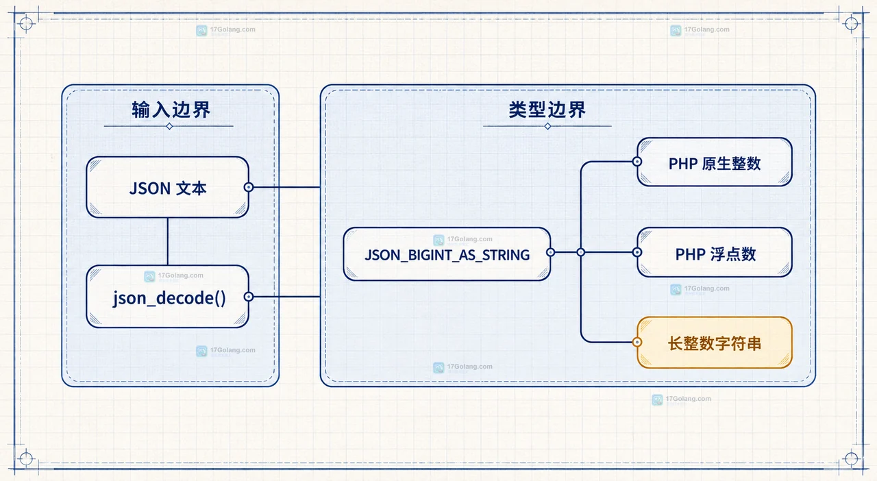 PHP API 响应经过 json_decode 后把长整数 ID 交给字符串校验和业务主键的静态关系图