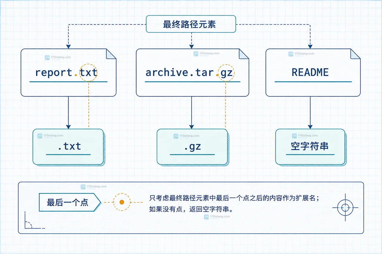Go 文件扩展名处理策略对比:最后后缀、完整复合后缀与内容识别的静态流程图
