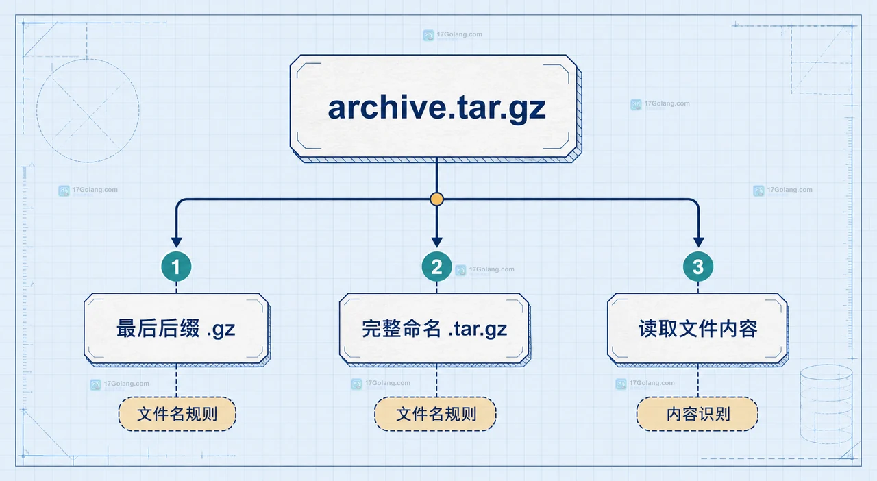 Go filepath.Ext 从最终路径元素的最后一个点截取文件扩展名的静态关系图
