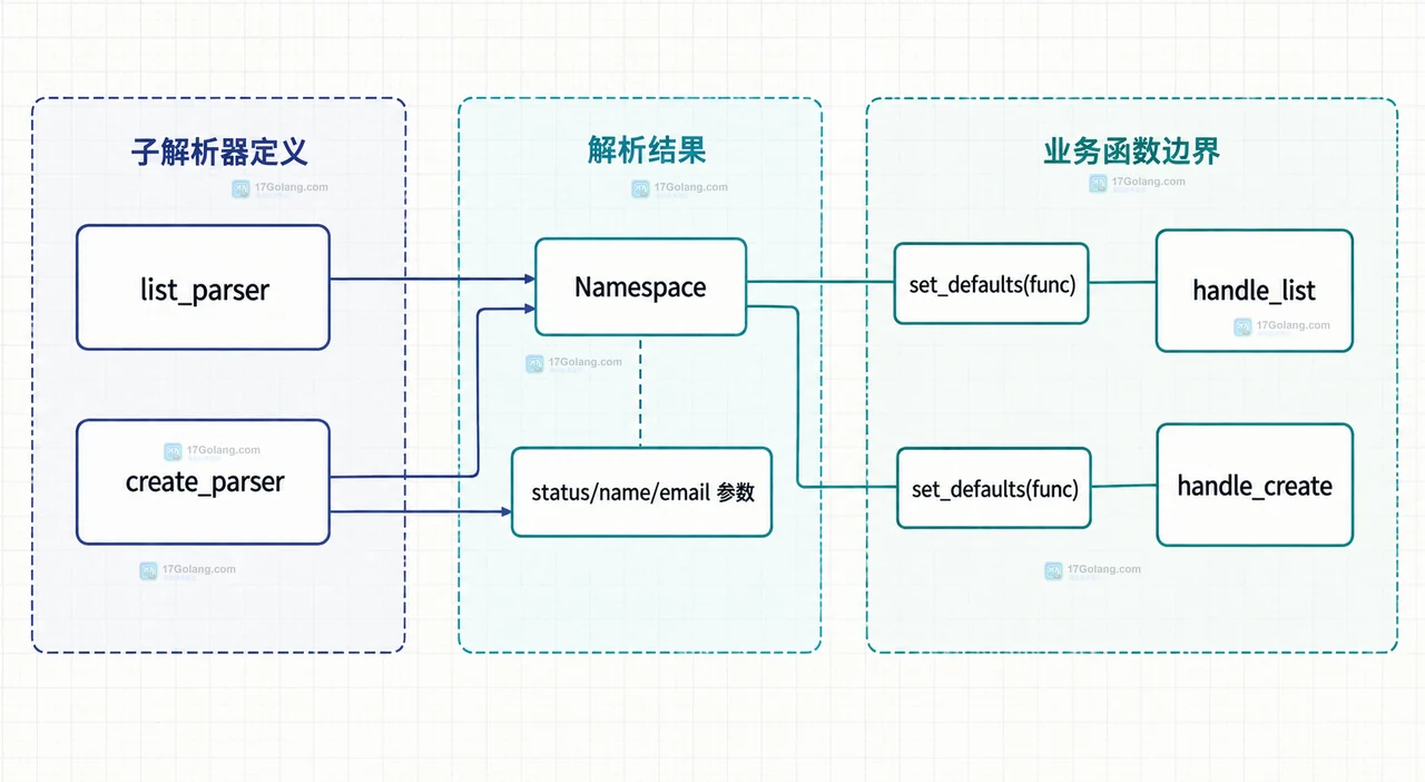 Python argparse 顶层解析器连接 list 和 create 子解析器及各自参数的静态结构图