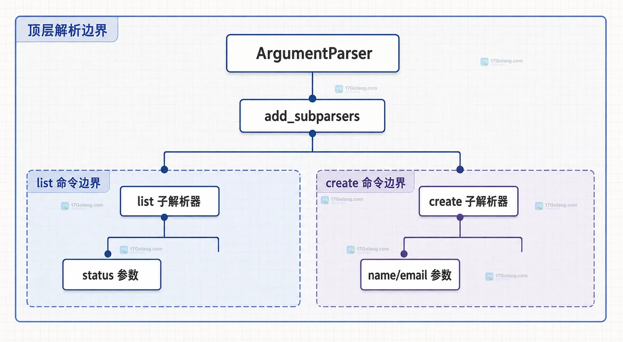 Python argparse 子命令参数 Namespace 与 set_defaults 处理函数之间的静态派发关系图