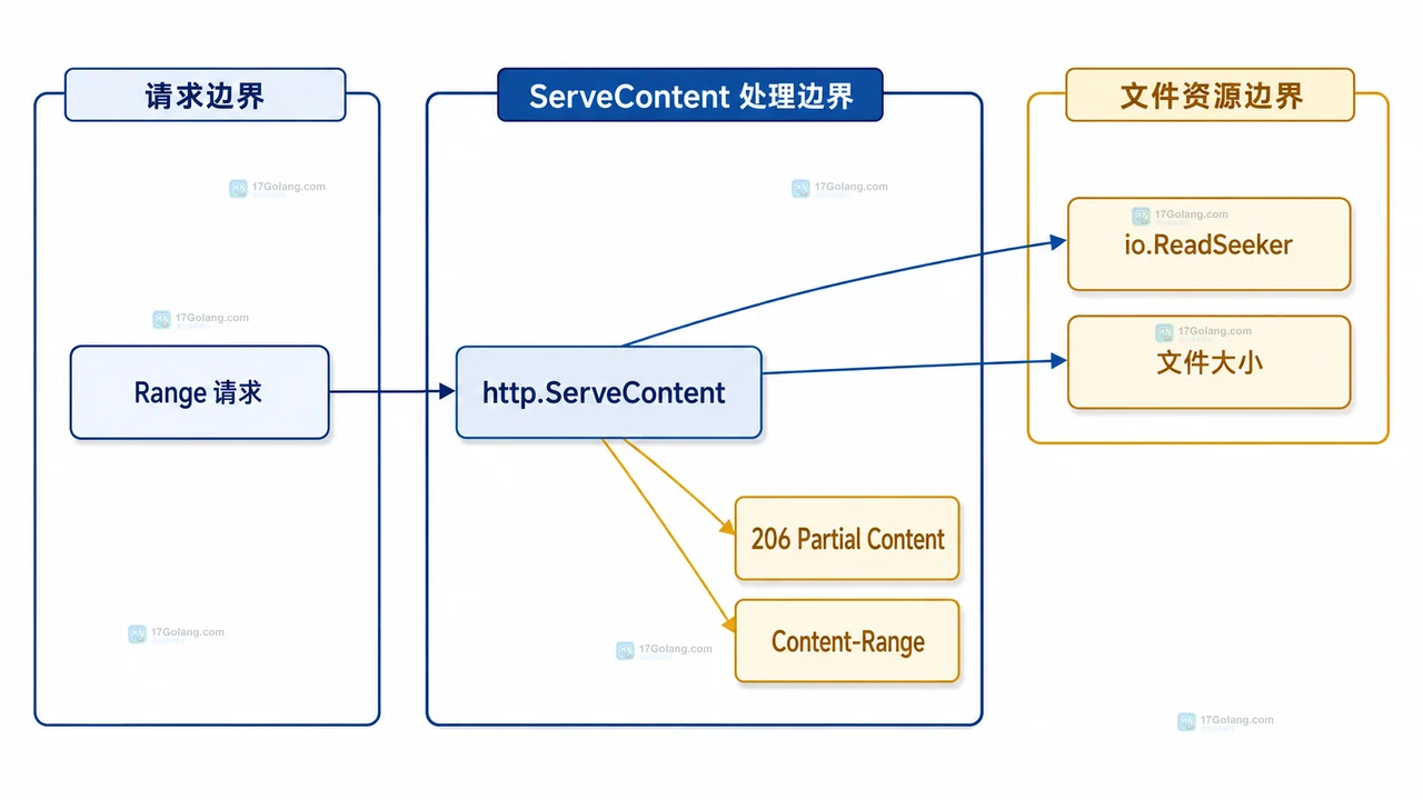 Go 文件下载中文件版本、ETag、If-Range 与 Seek 能力的静态边界关系图