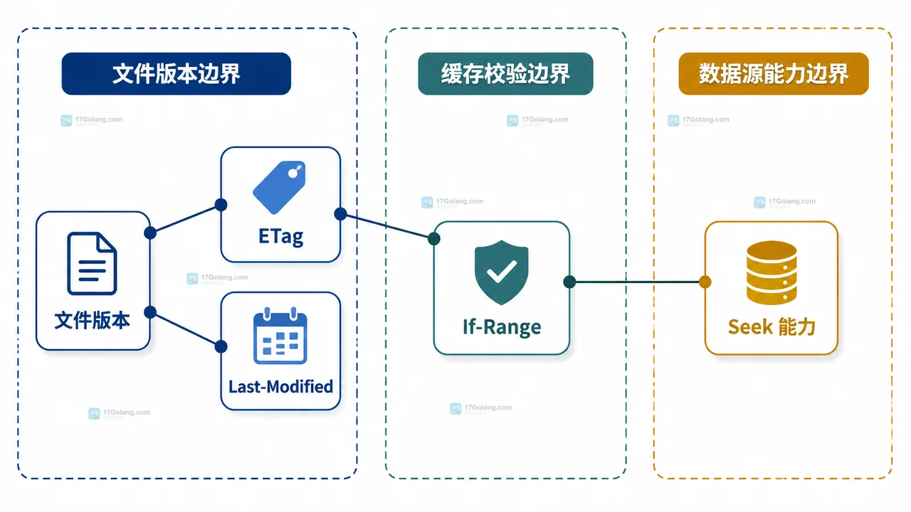 Go http.ServeContent 将 Range 请求连接到可 Seek 文件并返回 206 的静态结构图
