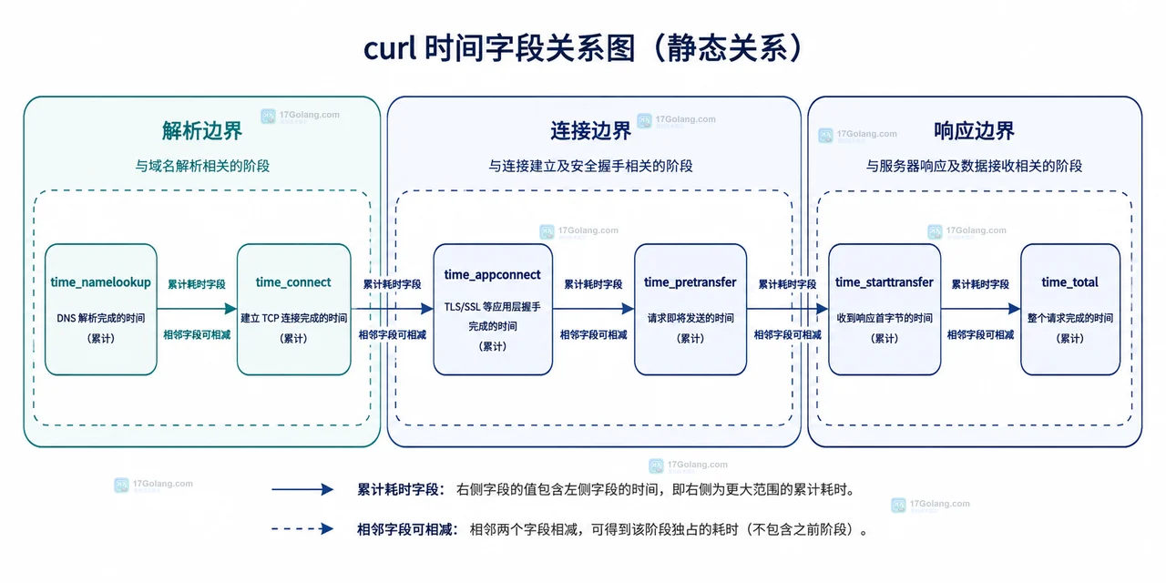 curl 累计时间字段通过相减得到 DNS TCP TLS 服务端等待和响应传输耗时的关系图