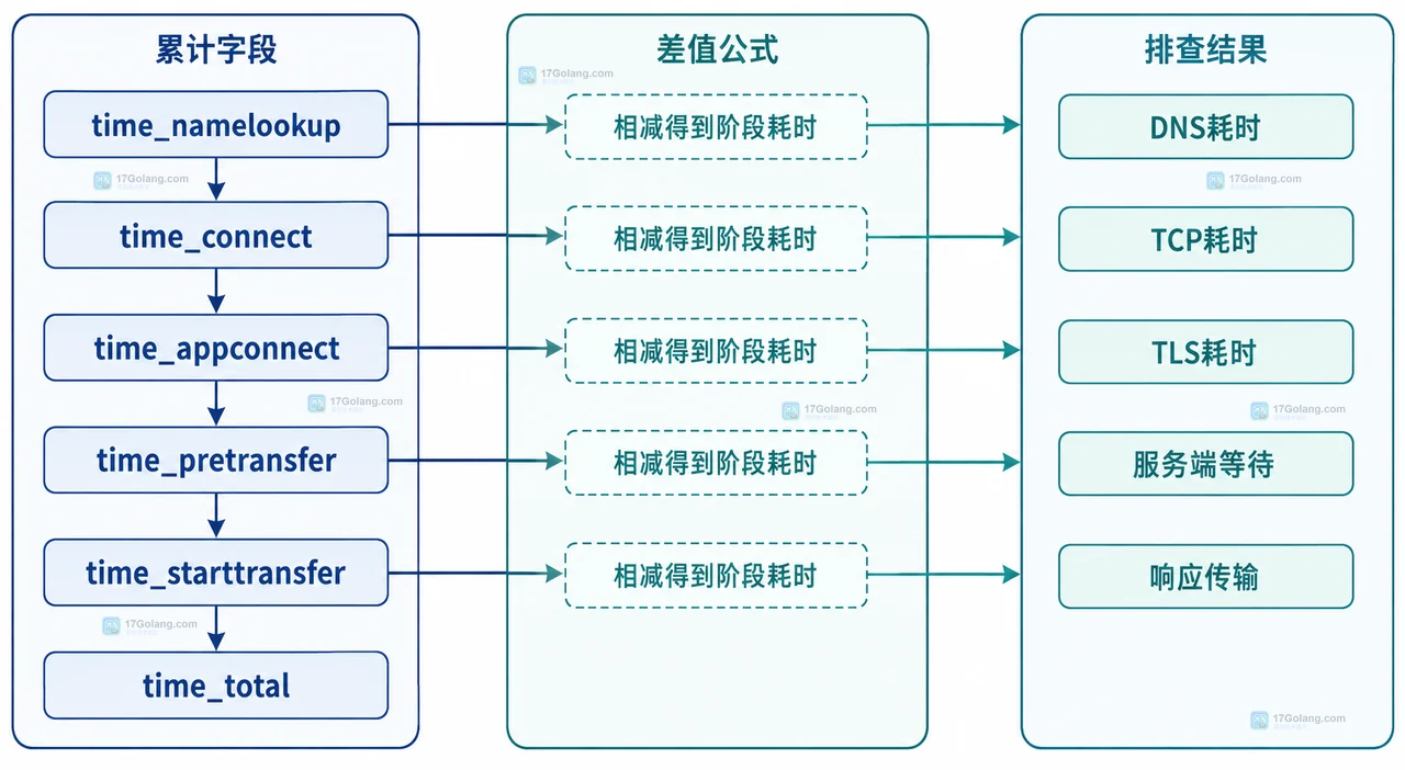 curl 时间字段与解析连接握手首字节完整传输的静态关系图