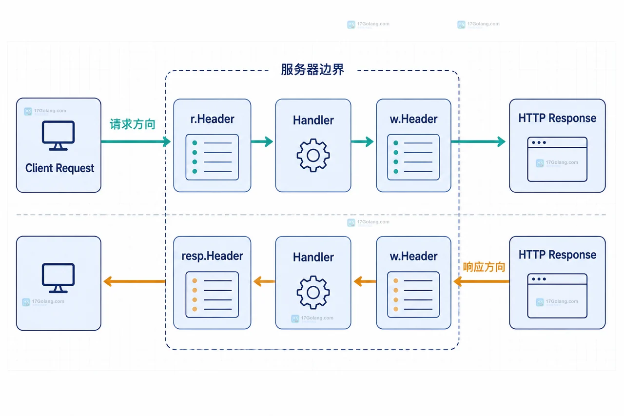 Go http.Header 通过 Set 和 Get 规范化 X-Trace-Id 请求头键的静态关系图