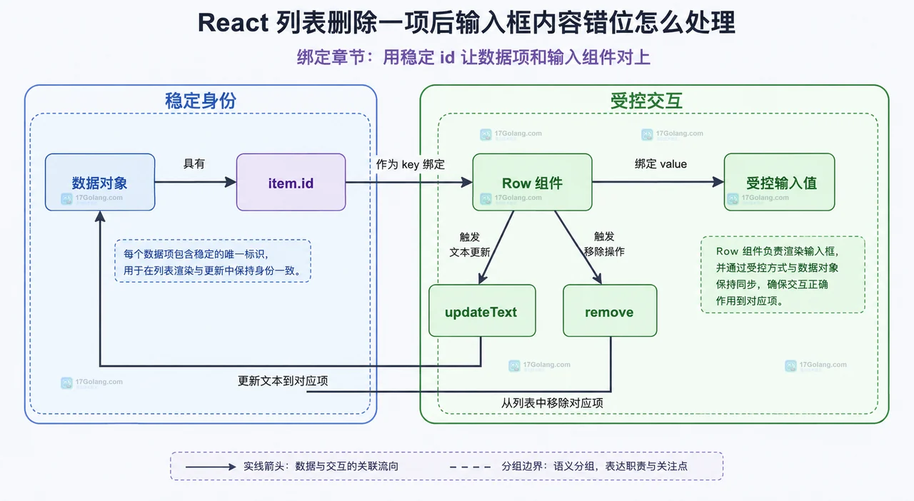 React 列表使用数组下标 key 时,位置节点与输入框状态发生错配的静态关系图