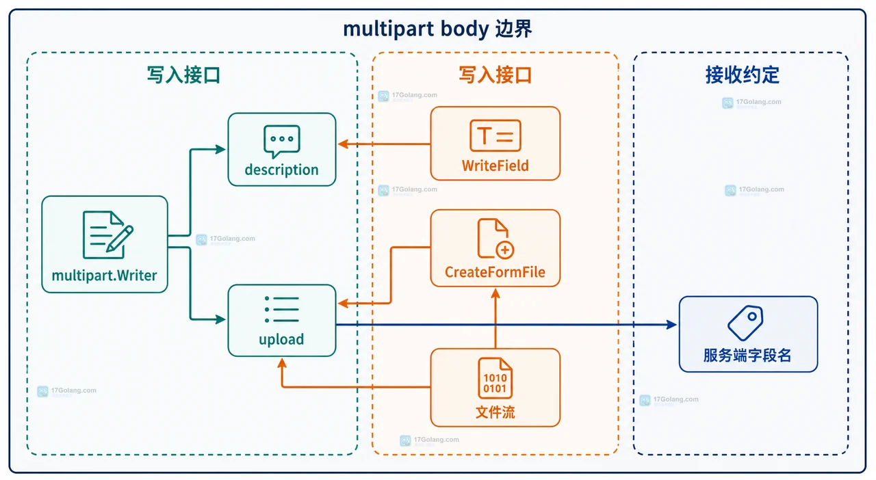 Go multipart.Writer 从多个 part 汇合到完整 HTTP 请求的静态关系，突出 Close 和 Content-Type