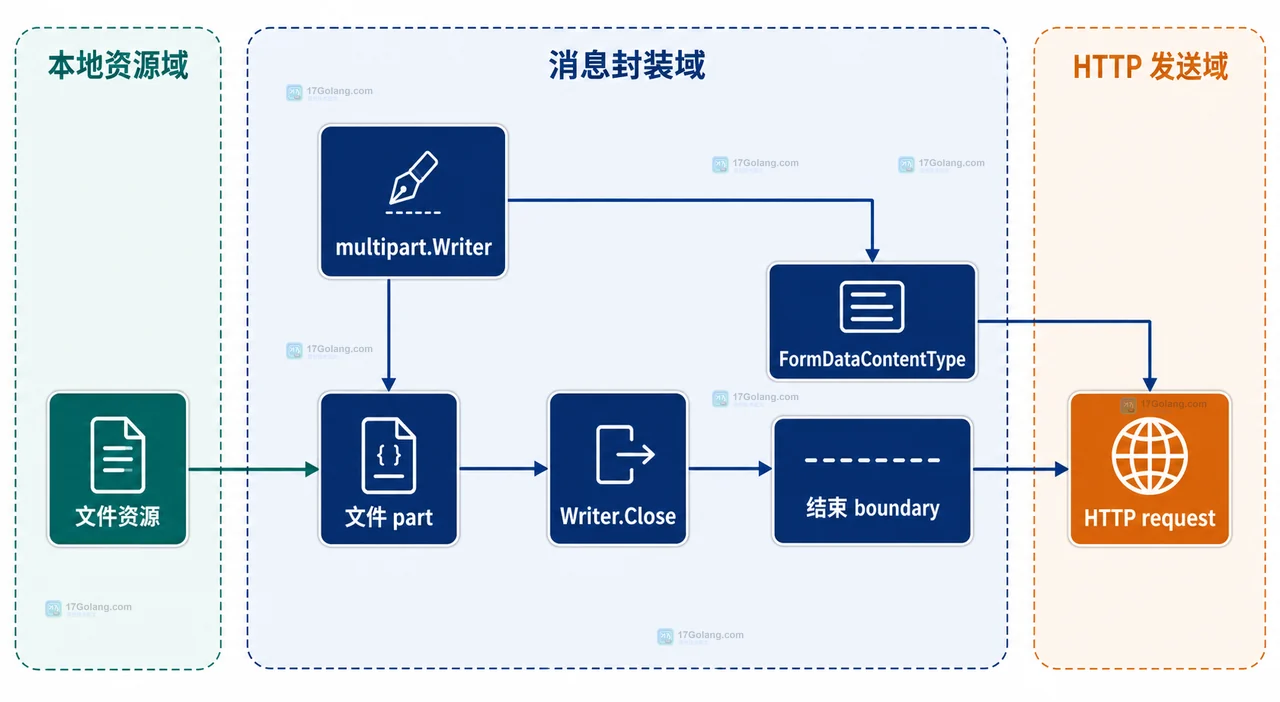 Go multipart.Writer 将 description 文本字段和 upload 文件字段组织到同一请求体中的静态结构