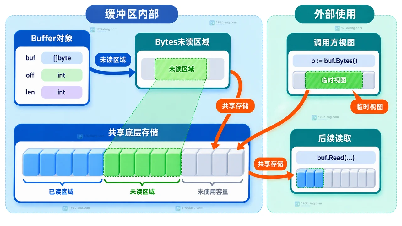 Go bytes.Buffer Bytes 在 Read Write Reset Truncate 后失去保证的生命周期边界图