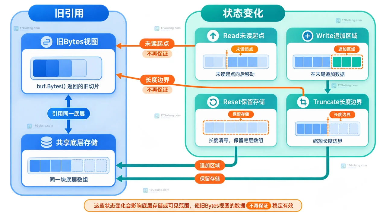 Go bytes.Buffer Bytes 未读区域与共享底层字节存储的静态关系图