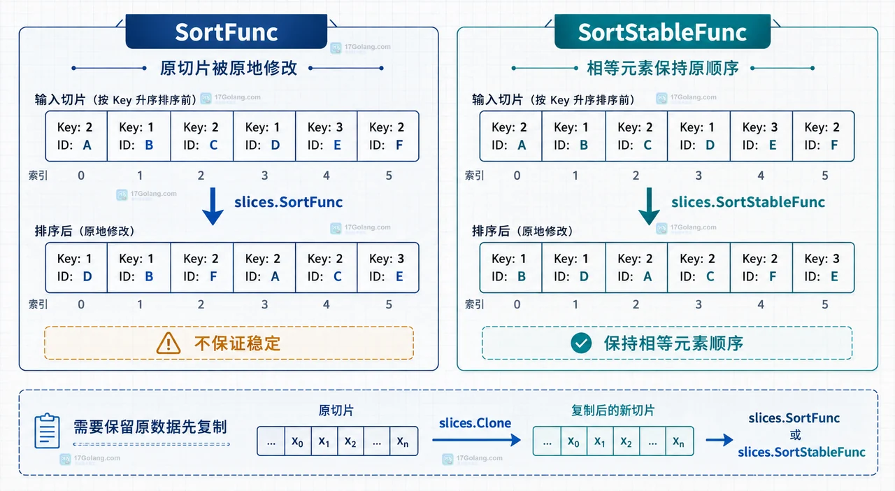 Go结构体切片多字段比较器先比较主字段再比较次字段的决策链示意图