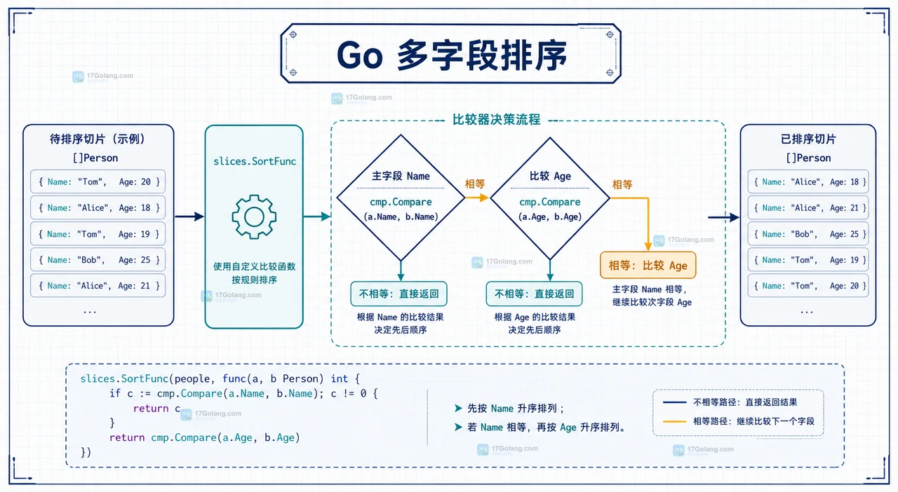 Go SortFunc 原地修改与 SortStableFunc 保持相等元素顺序的边界示意图