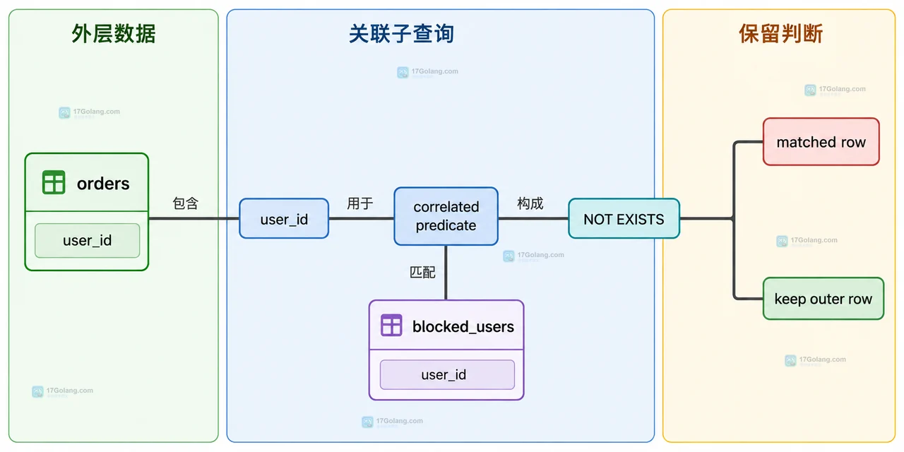 MySQL NOT IN 将 outer_value 与 candidate_list 比较并经过 NULL 产生 UNKNOWN 的三值逻辑关系图