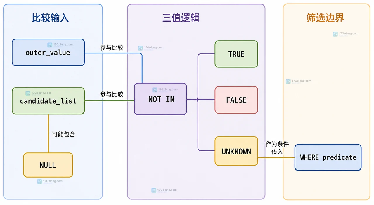 MySQL orders 与 blocked_users 通过 user_id 关联并由 NOT EXISTS 判断是否保留外层行的结构图