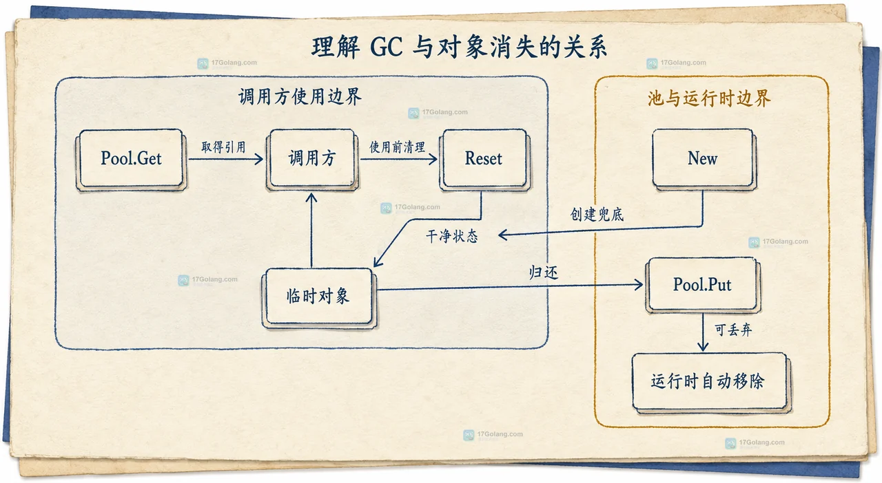Go sync.Pool 临时复用承诺与业务缓存边界的分层技术框图