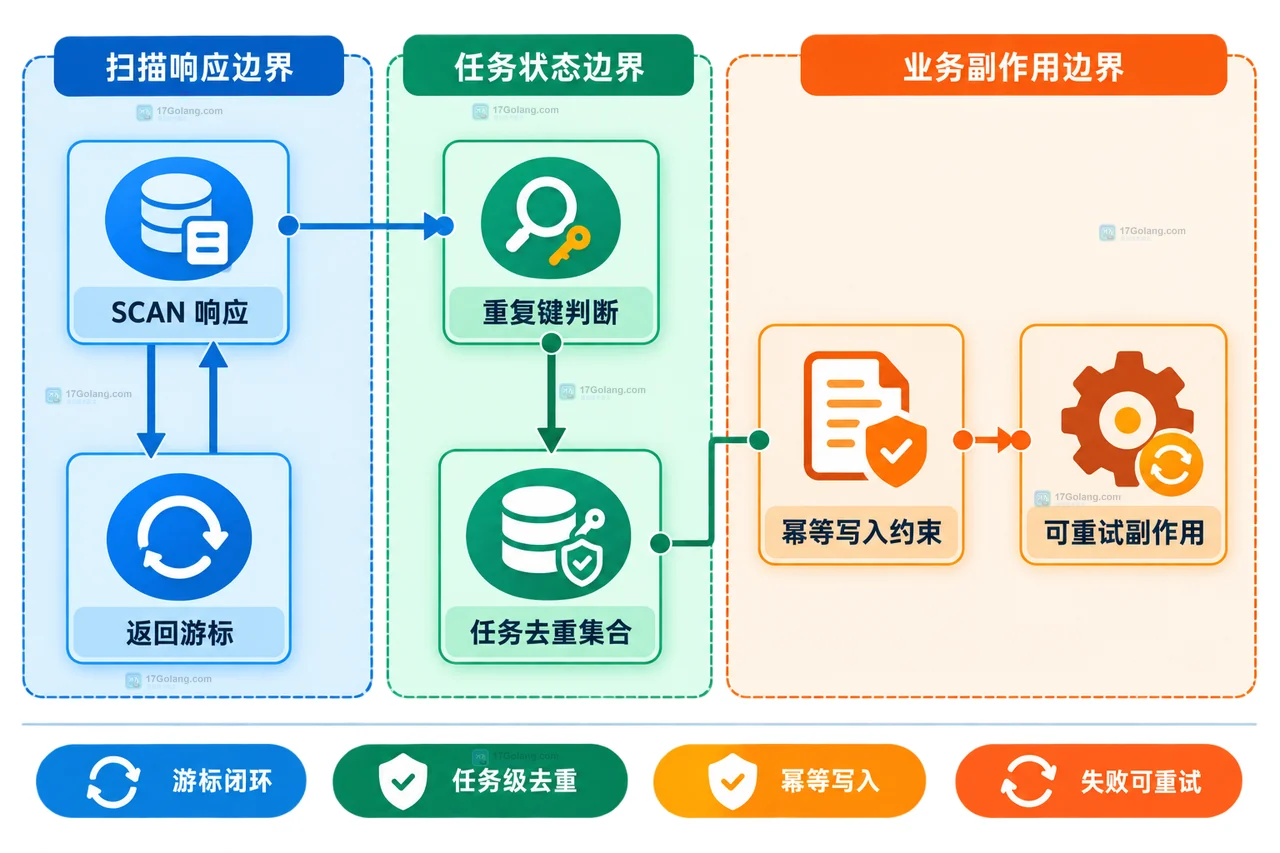 Redis SCAN 游标遍历中哈希表、游标批次与可能重复键的静态关系
