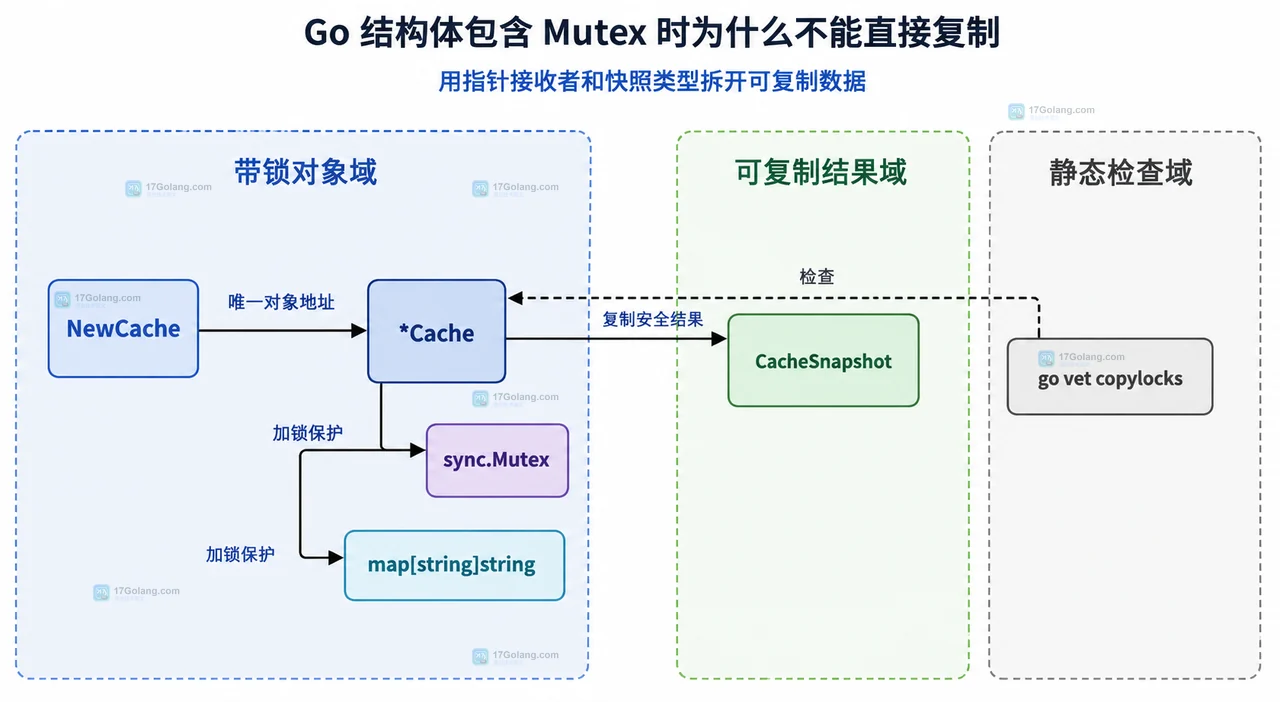 Go Cache 结构体复制示意图：原始 Cache 的 sync.Mutex 与 items 被复制到另一个 Cache，锁边界因此分离